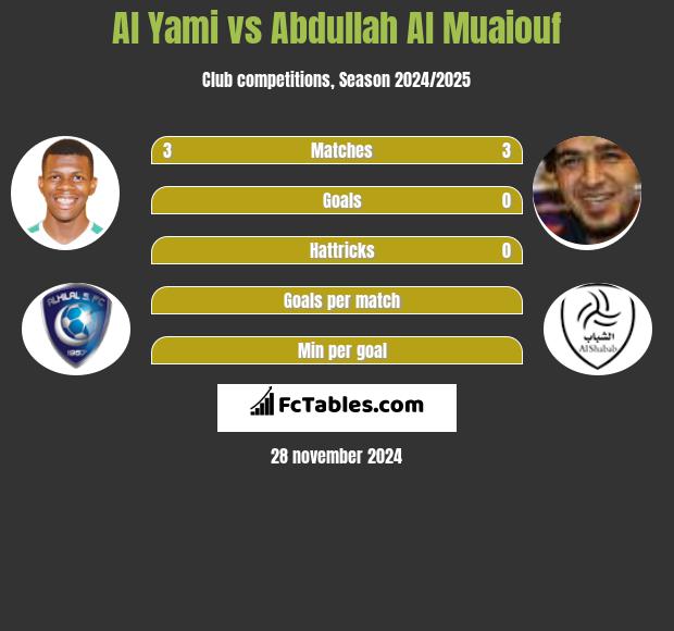 Al Yami vs Abdullah Al Muaiouf h2h player stats