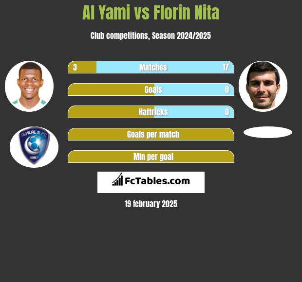 Al Yami vs Florin Nita h2h player stats