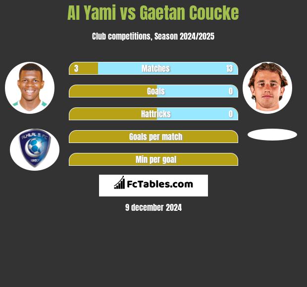 Al Yami vs Gaetan Coucke h2h player stats