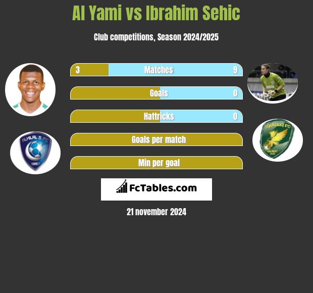 Al Yami vs Ibrahim Sehić h2h player stats