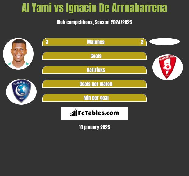 Al Yami vs Ignacio De Arruabarrena h2h player stats