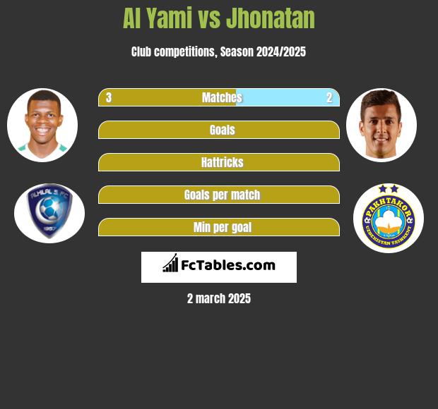 Al Yami vs Jhonatan h2h player stats