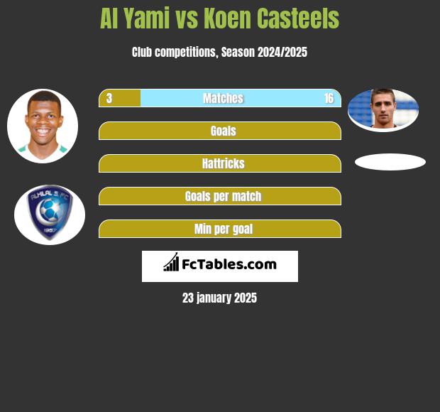 Al Yami vs Koen Casteels h2h player stats