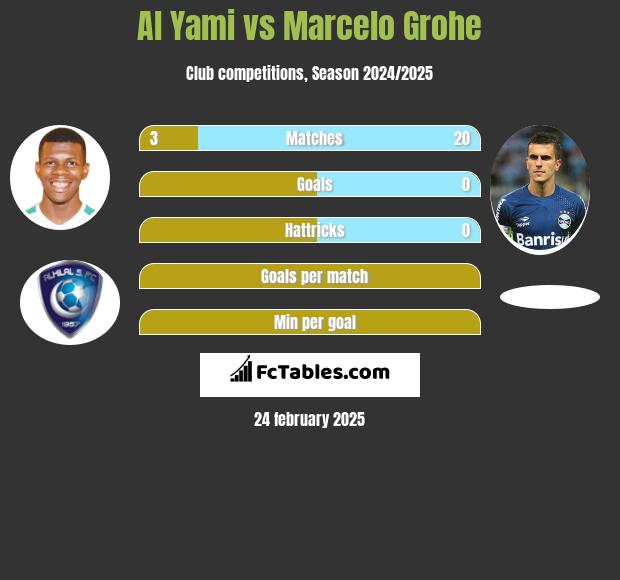 Al Yami vs Marcelo Grohe h2h player stats