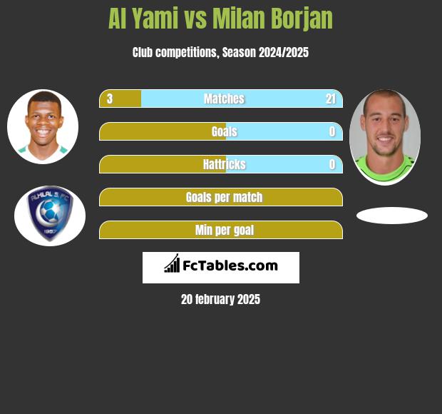 Al Yami vs Milan Borjan h2h player stats