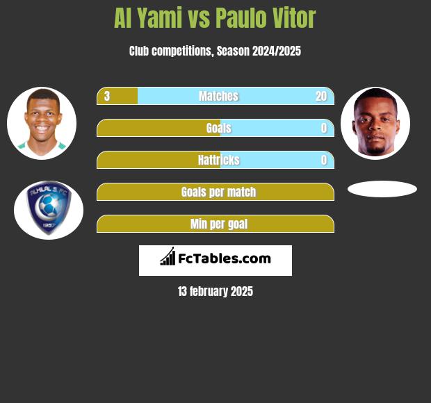 Al Yami vs Paulo Vitor h2h player stats