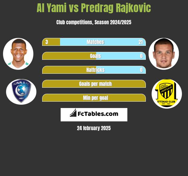 Al Yami vs Predrag Rajković h2h player stats