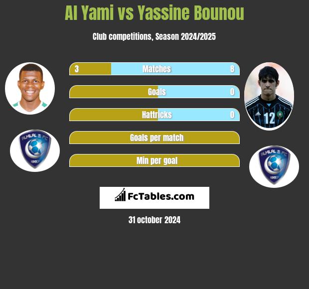 Al Yami vs Yassine Bounou h2h player stats