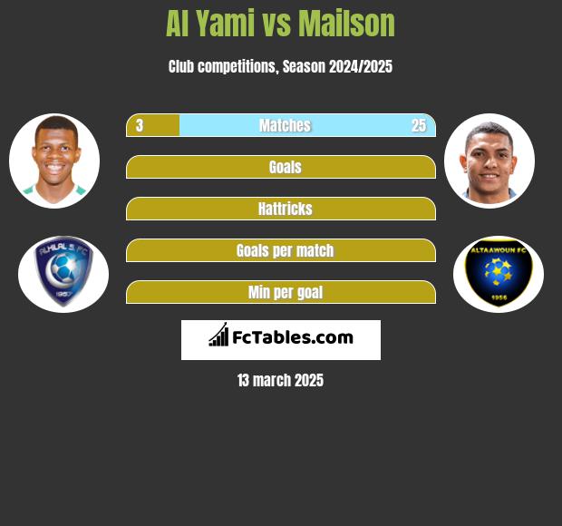 Al Yami vs Mailson h2h player stats