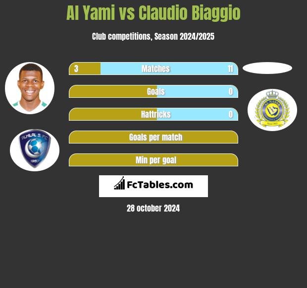 Al Yami vs Claudio Biaggio h2h player stats