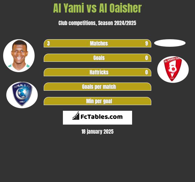 Al Yami vs Al Oaisher h2h player stats