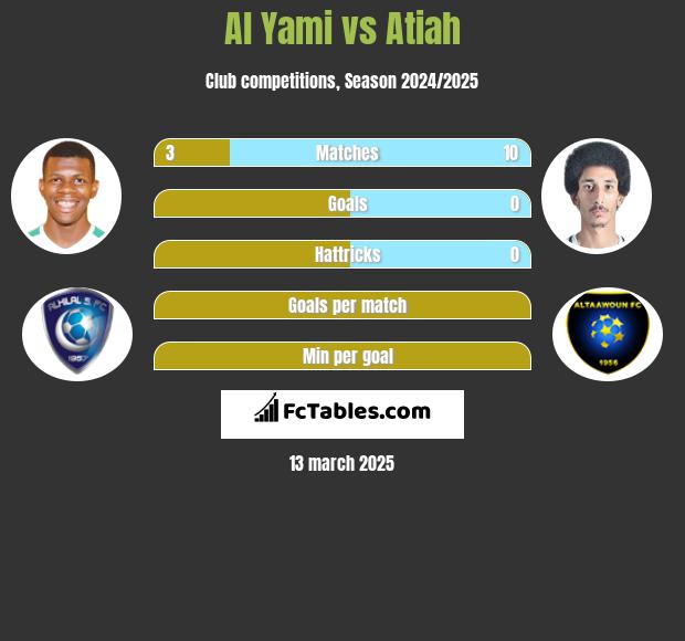 Al Yami vs Atiah h2h player stats