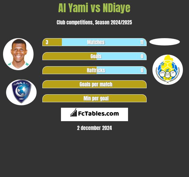 Al Yami vs NDiaye h2h player stats