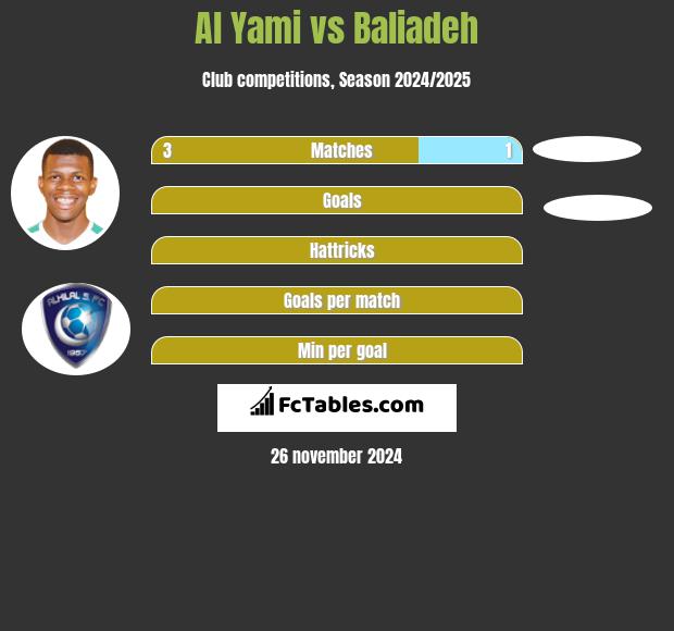 Al Yami vs Baliadeh h2h player stats