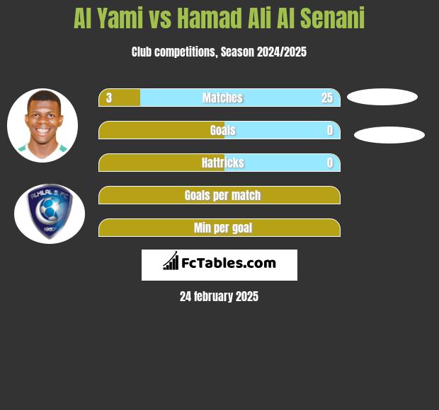 Al Yami vs Hamad Ali Al Senani h2h player stats