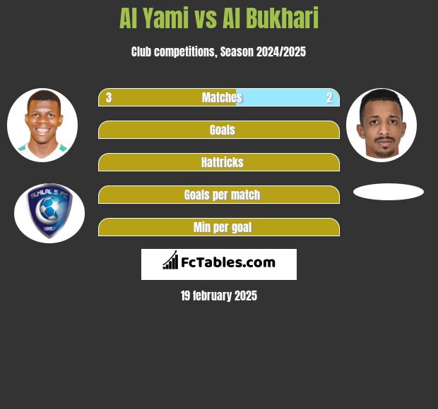 Al Yami vs Al Bukhari h2h player stats