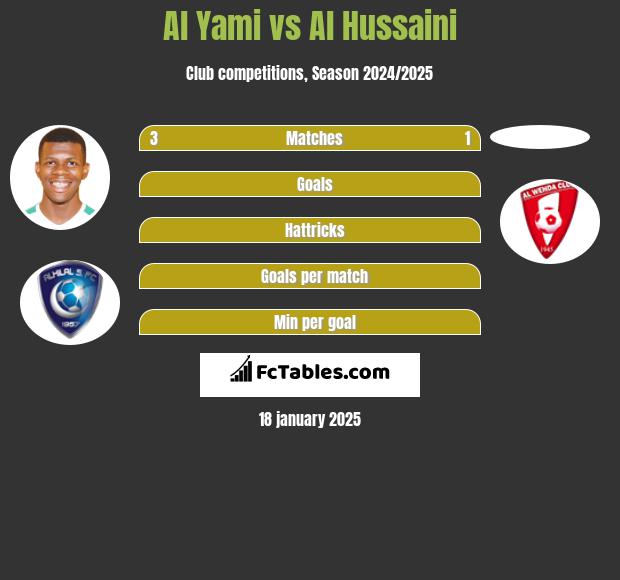 Al Yami vs Al Hussaini h2h player stats