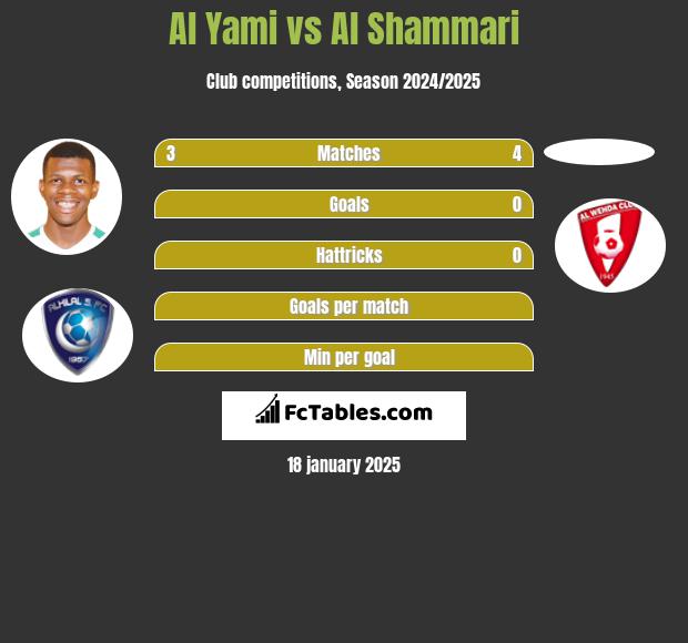 Al Yami vs Al Shammari h2h player stats