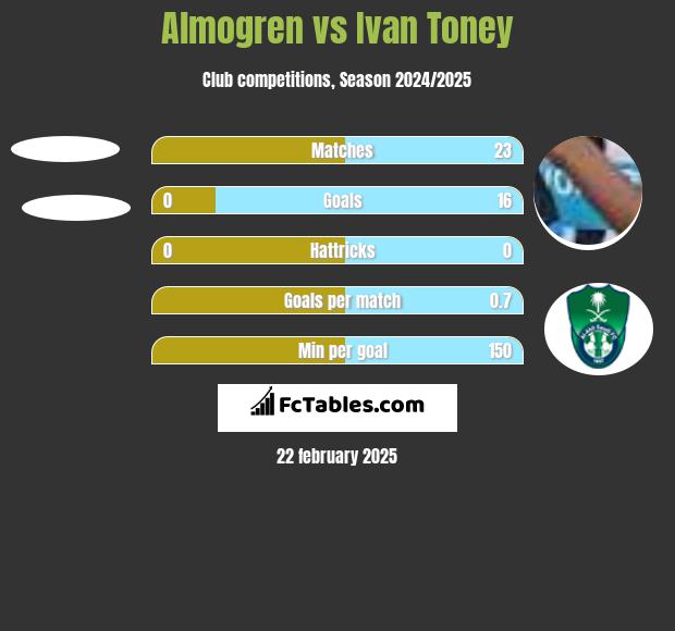 Almogren vs Ivan Toney h2h player stats