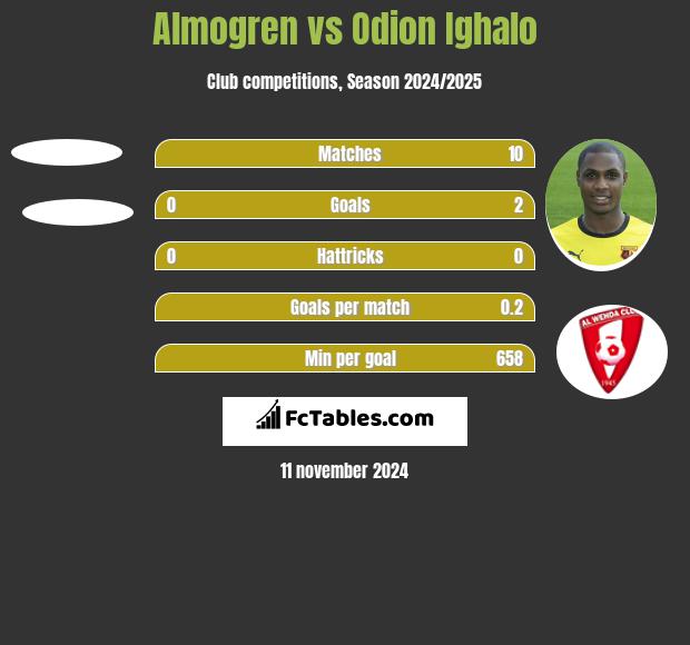 Almogren vs Odion Ighalo h2h player stats