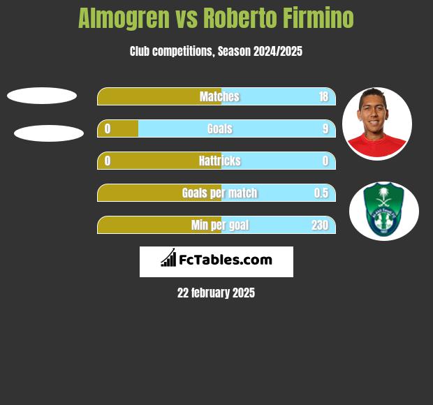 Almogren vs Roberto Firmino h2h player stats