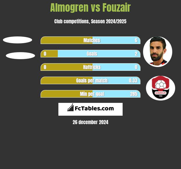 Almogren vs Fouzair h2h player stats