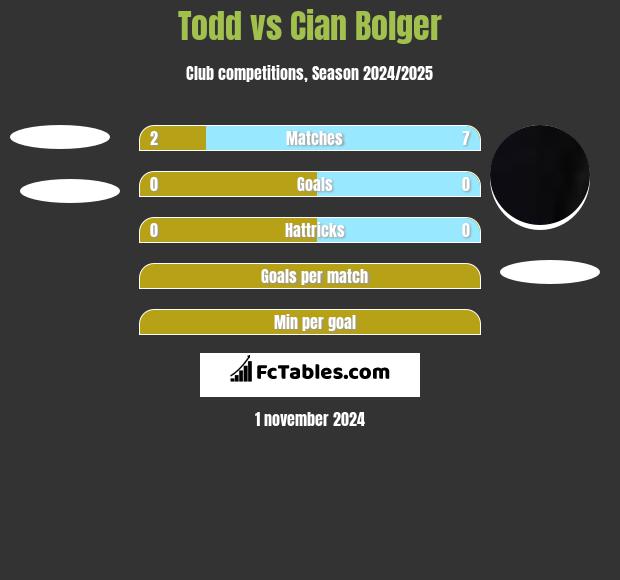 Todd vs Cian Bolger h2h player stats