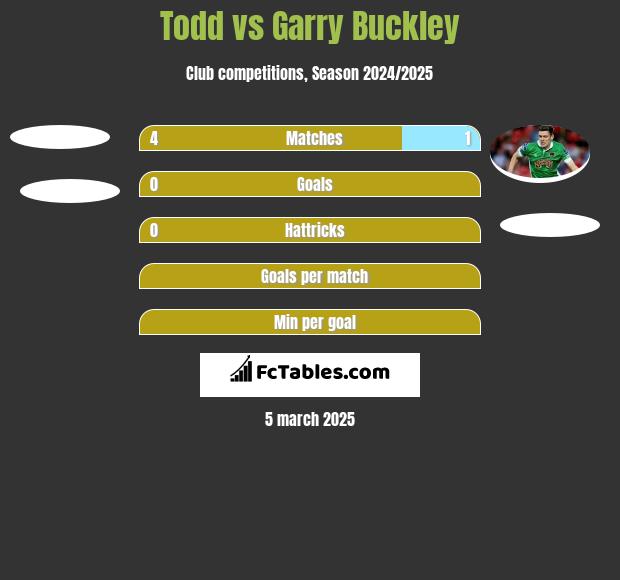 Todd vs Garry Buckley h2h player stats