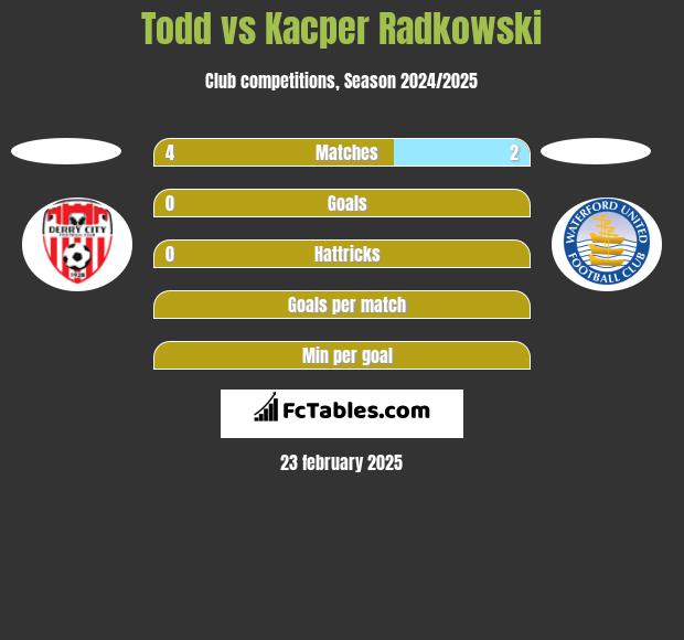 Todd vs Kacper Radkowski h2h player stats