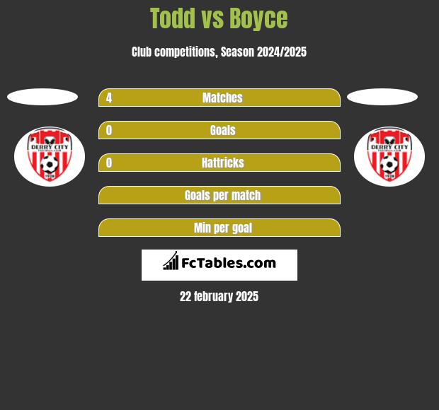 Todd vs Boyce h2h player stats