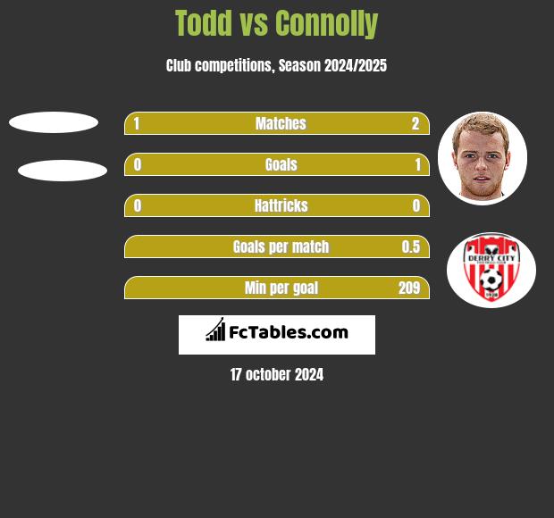 Todd vs Connolly h2h player stats