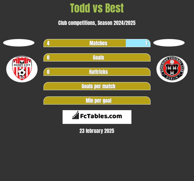 Todd vs Best h2h player stats