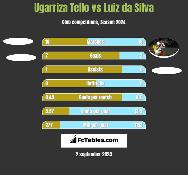 Ugarriza Tello vs Luiz da Silva h2h player stats