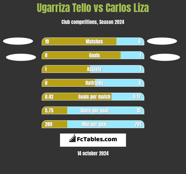 Ugarriza Tello vs Carlos Liza h2h player stats