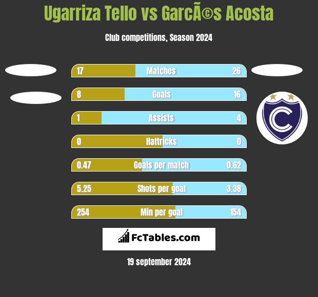 Ugarriza Tello vs GarcÃ©s Acosta h2h player stats