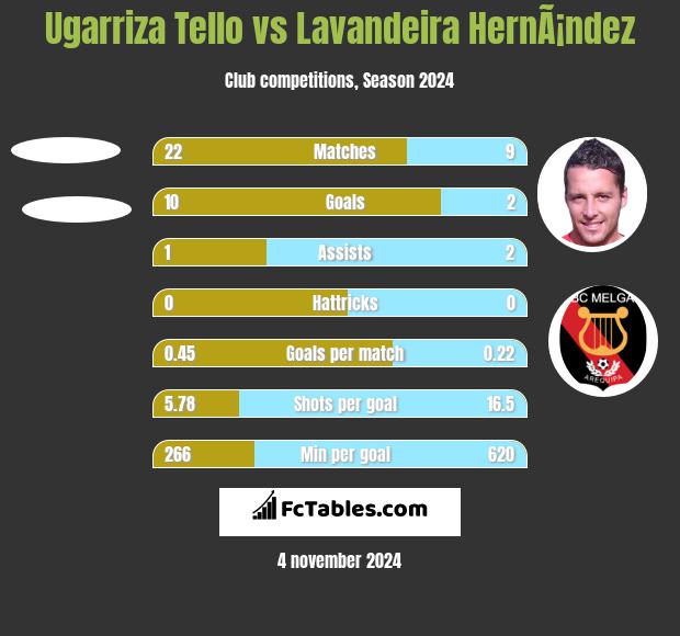 Ugarriza Tello vs Lavandeira HernÃ¡ndez h2h player stats