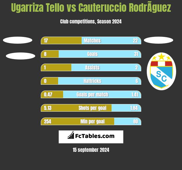 Ugarriza Tello vs Cauteruccio RodrÃ­guez h2h player stats