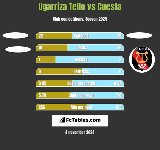 Ugarriza Tello vs Cuesta h2h player stats