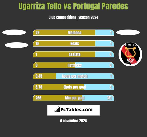 Ugarriza Tello vs Portugal Paredes h2h player stats