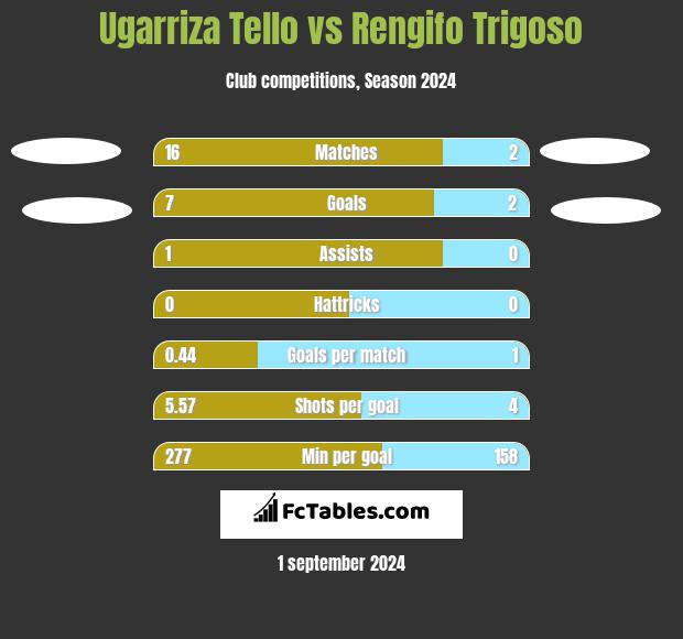 Ugarriza Tello vs Rengifo Trigoso h2h player stats