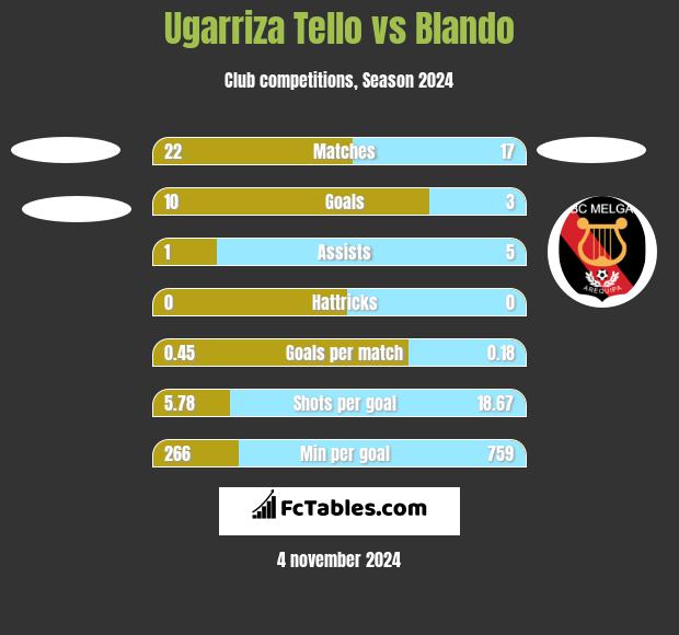 Ugarriza Tello vs Blando h2h player stats