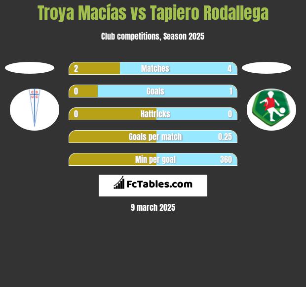 Troya Macías vs Tapiero Rodallega h2h player stats