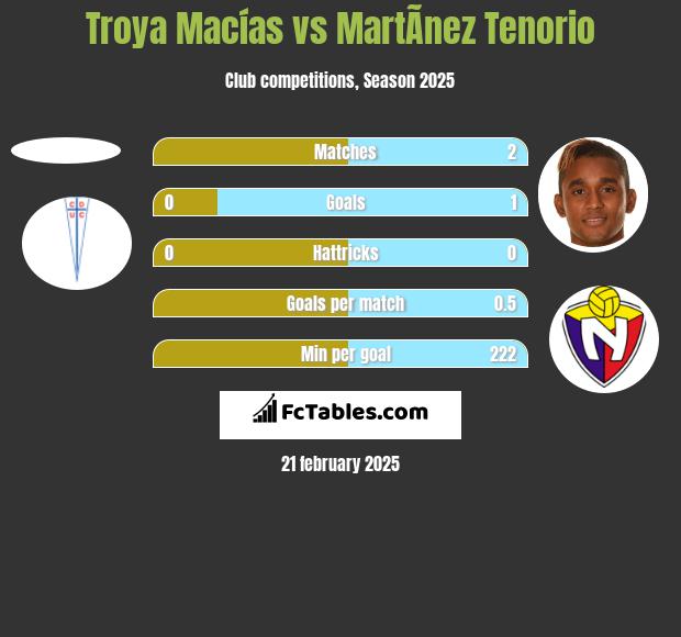 Troya Macías vs MartÃ­nez Tenorio h2h player stats