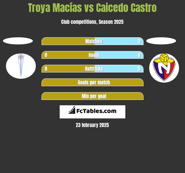 Troya Macías vs Caicedo Castro h2h player stats