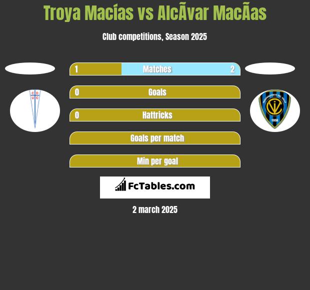 Troya Macías vs AlcÃ­var MacÃ­as h2h player stats