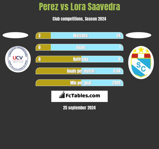 Perez vs Lora Saavedra h2h player stats