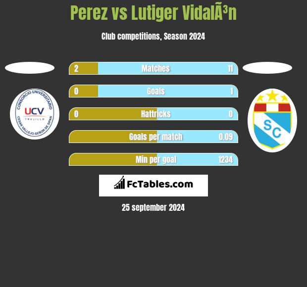 Perez vs Lutiger VidalÃ³n h2h player stats