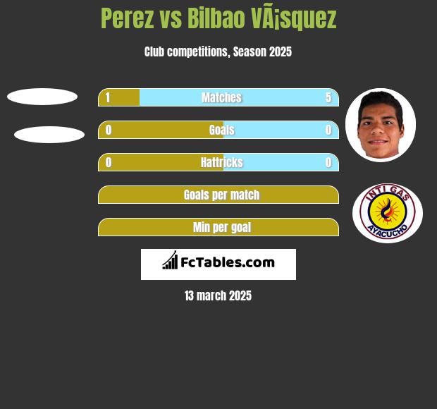 Perez vs Bilbao VÃ¡squez h2h player stats