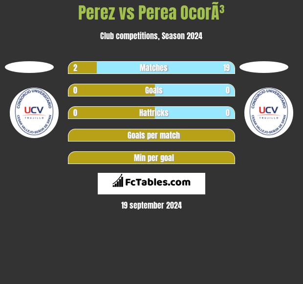 Perez vs Perea OcorÃ³ h2h player stats