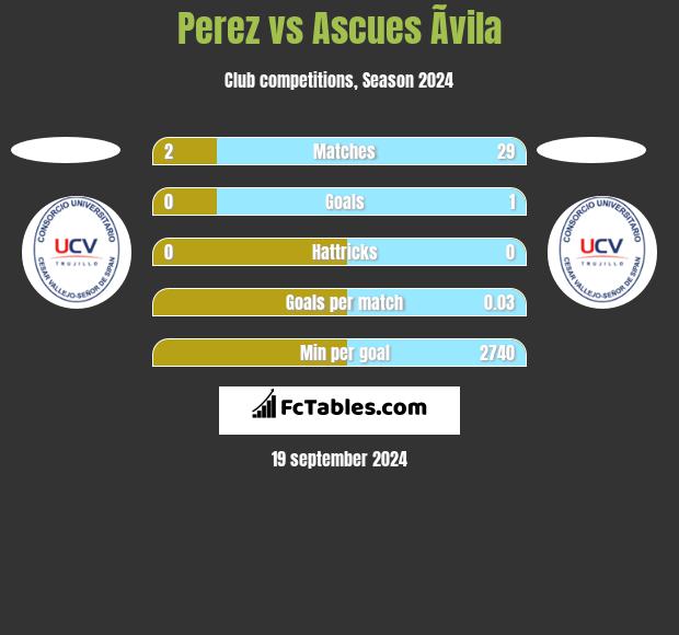 Perez vs Ascues Ãvila h2h player stats